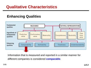 2-21
Enhancing Qualities
Information that is measured and reported in a similar manner for
different companies is considered comparable.
LO 2
Qualitative Characteristics
 