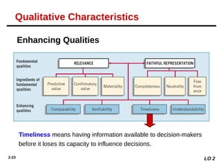 2-23
Enhancing Qualities
Timeliness means having information available to decision-makers
before it loses its capacity to influence decisions.
LO 2
Qualitative Characteristics
 