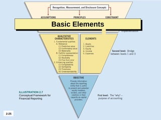 2-25 LO 2
ILLUSTRATION 2.7
Conceptual Framework for
Financial Reporting
Basic Elements
 