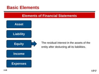 2-28
The residual interest in the assets of the
entity after deducting all its liabilities.
Elements of Financial Statements
Asset
Liability
Equity
Income
Expenses
LO 2
Basic Elements
 