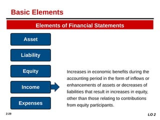 2-29
Increases in economic benefits during the
accounting period in the form of inflows or
enhancements of assets or decreases of
liabilities that result in increases in equity,
other than those relating to contributions
from equity participants.
Elements of Financial Statements
Asset
Liability
Equity
Income
Expenses
LO 2
Basic Elements
 