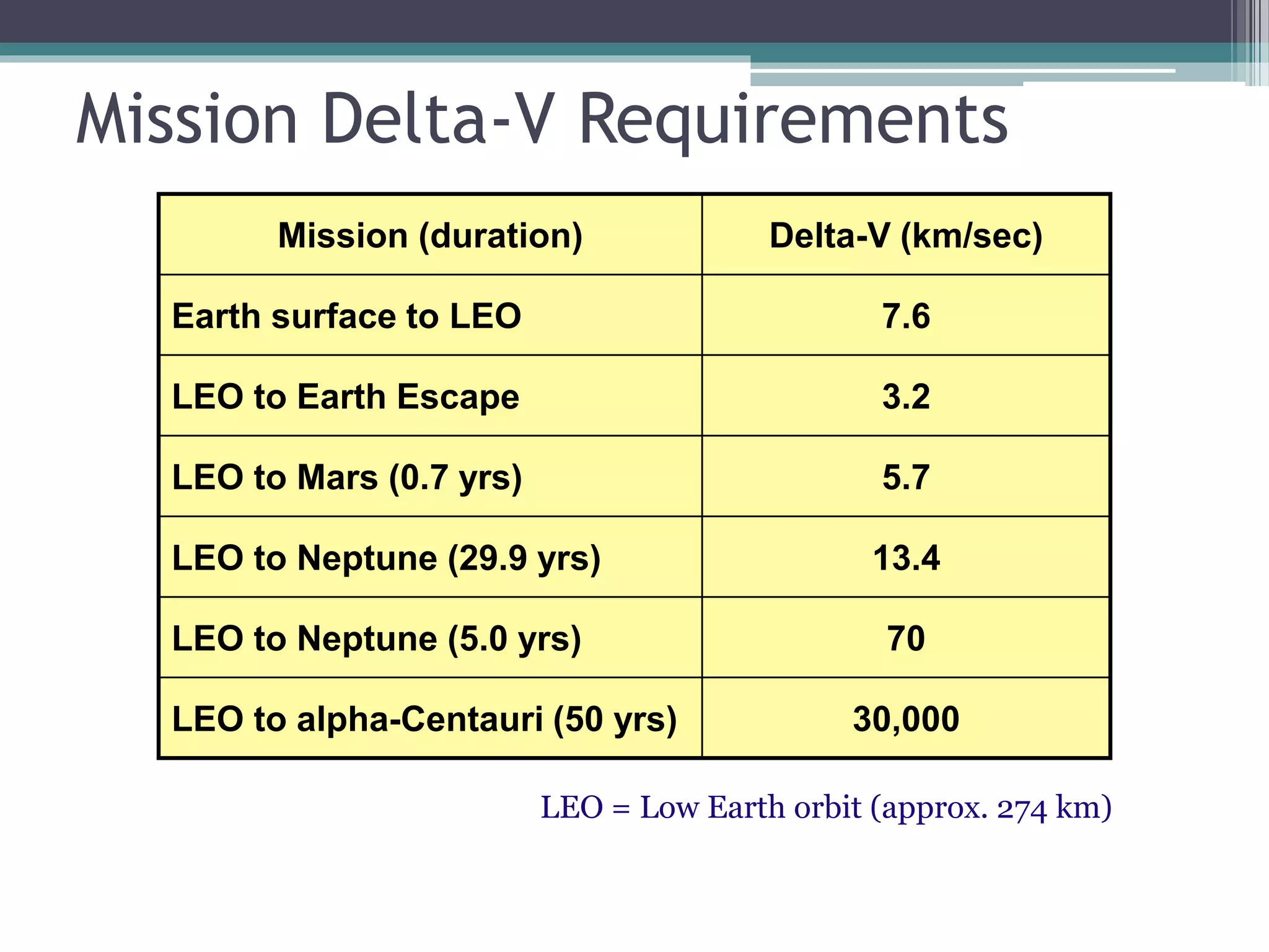 Mission Delta-V Requirements
Mission (duration) Delta-V (km/sec)
Earth surface to LEO 7.6
LEO to Earth Escape 3.2
LEO to Mars (0.7 yrs) 5.7
LEO to Neptune (29.9 yrs) 13.4
LEO to Neptune (5.0 yrs) 70
LEO to alpha-Centauri (50 yrs) 30,000
LEO = Low Earth orbit (approx. 274 km)
 