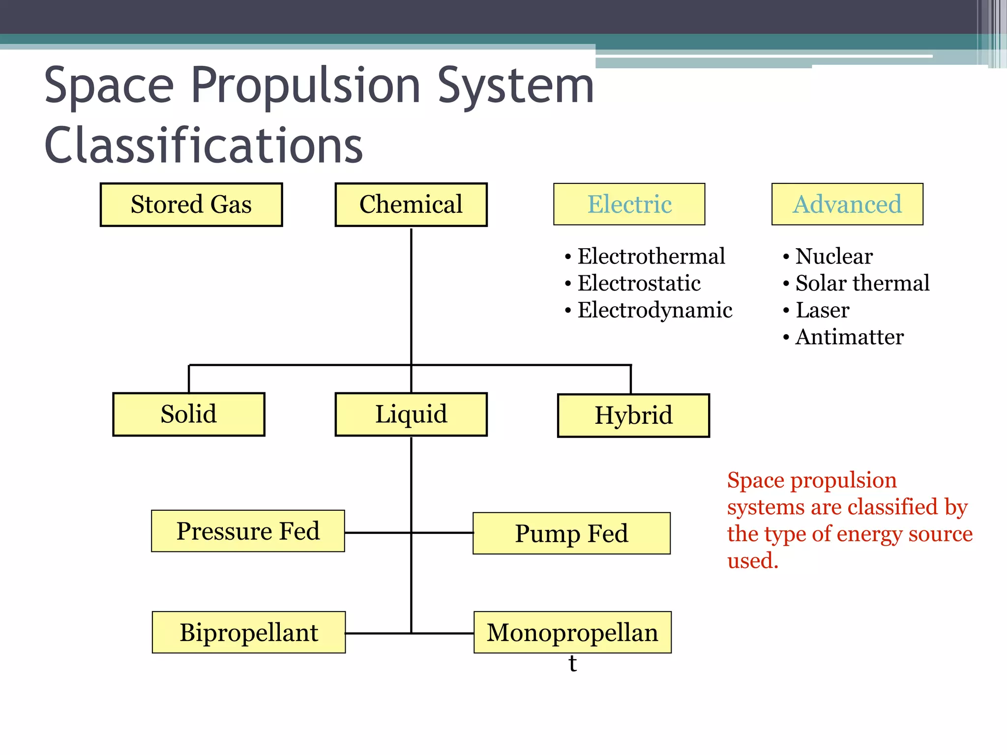 Space Propulsion System
Classifications
Stored Gas Chemical Electric Advanced
• Electrothermal
• Electrostatic
• Electrodynamic
• Nuclear
• Solar thermal
• Laser
• Antimatter
LiquidSolid Hybrid
Pump FedPressure Fed
Monopropellan
t
Bipropellant
Space propulsion
systems are classified by
the type of energy source
used.
 