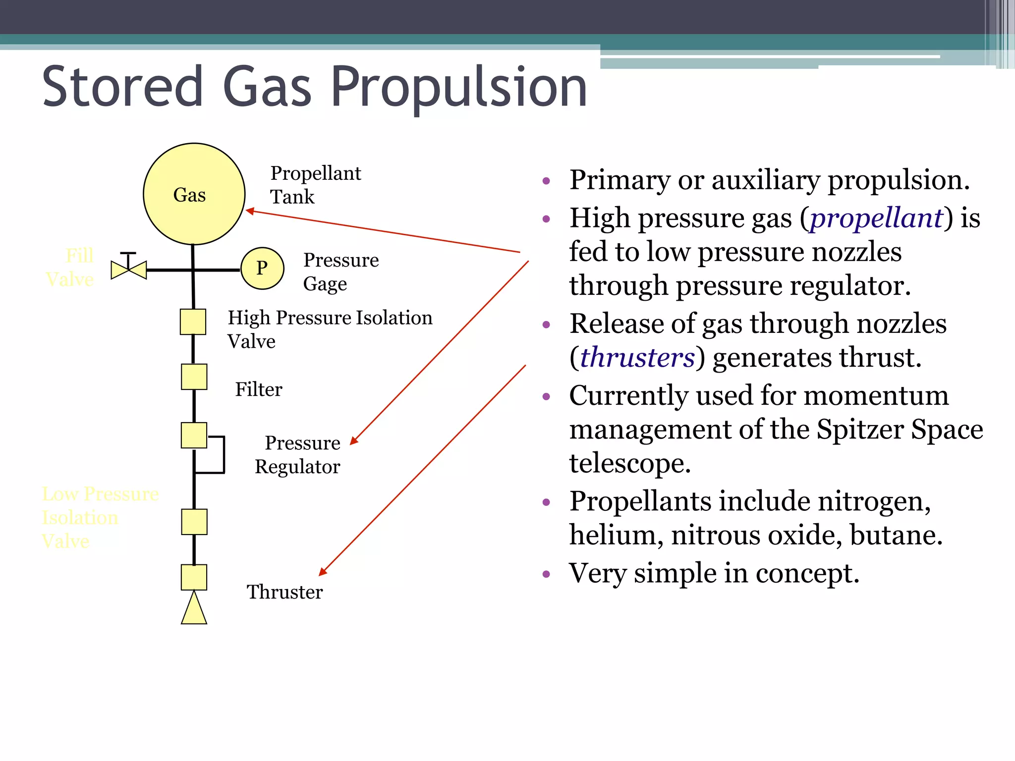 Stored Gas Propulsion
• Primary or auxiliary propulsion.
• High pressure gas (propellant) is
fed to low pressure nozzles
through pressure regulator.
• Release of gas through nozzles
(thrusters) generates thrust.
• Currently used for momentum
management of the Spitzer Space
telescope.
• Propellants include nitrogen,
helium, nitrous oxide, butane.
• Very simple in concept.
P
Gas
Fill
Valve
Pressure
Gage
High Pressure Isolation
Valve
Pressure
Regulator
Filter
Thruster
Propellant
Tank
Low Pressure
Isolation
Valve
 