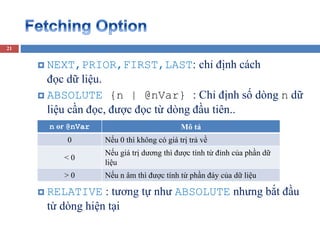 21
 NEXT,PRIOR,FIRST,LAST: chỉ định cách
đọc dữ liệu.
 ABSOLUTE {n | @nVar} : Chỉ định số dòng n dữ
liệu cần đọc, được đọc từ dòng đầu tiên..
 RELATIVE : tương tự như ABSOLUTE nhưng bắt đầu
từ dòng hiện tại
n or @nVar Mô tả
0 Nếu 0 thì không có giá trị trả về
< 0
Nếu giá trị dương thì được tính từ đỉnh của phần dữ
liệu
> 0 Nếu n âm thì được tính từ phần đáy của dữ liệu
 