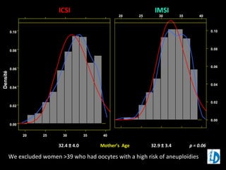 Densité
32.4 ± 4.0 Mother’s Age 32.9 ± 3.4 p = 0.06
0.00
0.02
0.04
0.06
0.08
0.10
20 25 30 35 40
ICSI IMSI
20 25 30 35 40
0.00
0.02
0.04
0.06
0.08
0.10
We excluded women >39 who had oocytes with a high risk of aneuploïdies
0.00
0.02
0.04
0.06
0.08
0.10
20 25 30 35 40
 