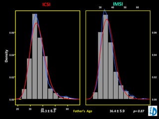 36.3 ± 6.3 Father’s Age 36.4 ± 5.9 p= 0.87
Density
0.00
0.02
0.04
0.06
20 30 40 50 60
20 30 40 50 60
0.00
0.02
0.04
0.06
ICSI IMSI
 