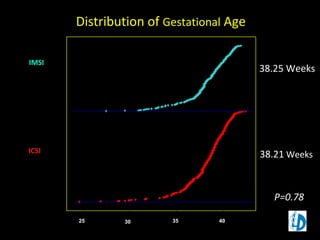 Distribution of Gestational Age
IMSI
ICSI
25 30 35 40
38.25 Weeks
38.21 Weeks
P=0.78
 
