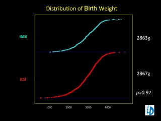 ICSI
IMSI
1000 2000 3000 4000
2867g
2863g
p=0.92
Distribution of Birth Weight
 