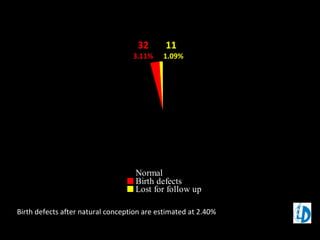 Normal
Birth defects
Lost for follow up
996
96.89%
11
1.09%
32
3.11%
Birth defects after natural conception are estimated at 2.40%
 