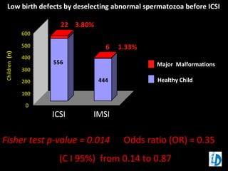 0
100
200
300
400
500
600
Children(n)
ICSI IMSI
Major Malformations
22 3.80%
6 1.33%
556
444
Fisher test p-value = 0.014 Odds ratio (OR) = 0.35
(C I 95%) from 0.14 to 0.87
Healthy Child
Low birth defects by deselecting abnormal spermatozoa before ICSI
 