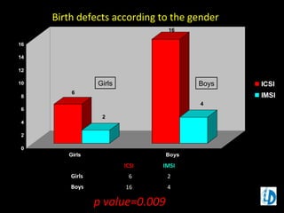 6
2
16
4
0
2
4
6
8
10
12
14
16
Girls Boys
ICSI
IMSI
p value=0.009
ICSI IMSI
Girls 6 2
Boys 16 4
Birth defects according to the gender
Girls Boys
 