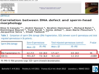 Boitrelle F. H R 2011 Perdrix A. H R 2011 Franco JG.Jr Int J Andr 2012 Leandros L. RBMO 2013
 