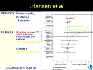 Hansen et al.
METHODS Meta-analysis ;
25 studies
7 selected
RESULTS Combined group of IVF
and ICSI children
both singleton and
multiples
OR 1.40 [1.28-1.53]
Singleton
OR 1.35 [1.20-1.51]
2.27
2.04
1.64
1.53
1.39
1.36
1.4095%ci 1.28-1.53
Human Reprod 2005; 21;328-338
 