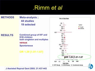 Rimm et al.
J Assisted Reprod Gent 2005; 21:437-443
OR 1.29 [1.01-1.67]
V: IVF Study X: ICSI Study C: Combined study
METHODS Meta-analysis ;
44 studies
19 selected
RESULTS Combined group of IVF and
ICSI children
both singleton and multiples
versus
Spontaneous
OR 1.29 [1.01-1.67]
 