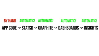 by hand AUTOMATIC! AUTOMATIC! AUTOMATIC! AUTOMATIC! 
App code -> statsD -> Graphite -> Dashboards -> Insights 
 