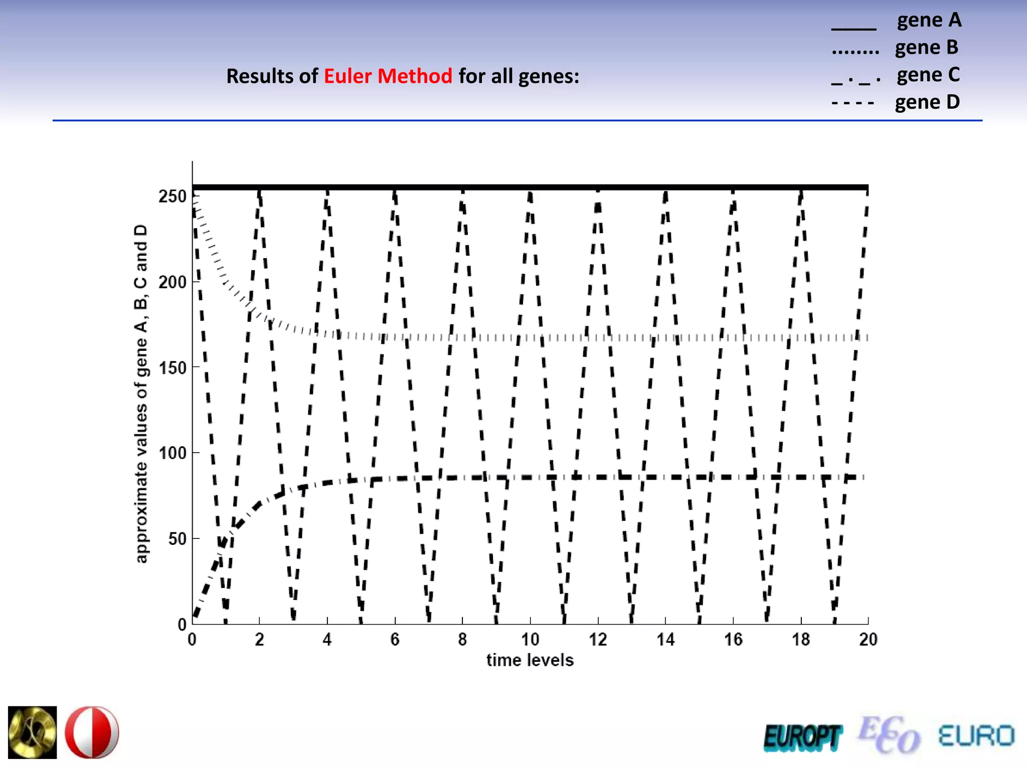 ____    gene A........   gene B_ . _ .   gene C- - - -    gene DResults of Euler Method for all genes: