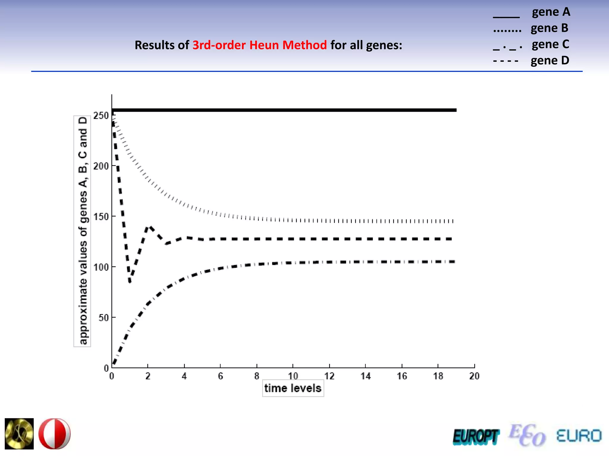 ____    gene A........   gene B_ . _ .   gene C- - - -    gene DResults of 3rd-order Heun Method for all genes: