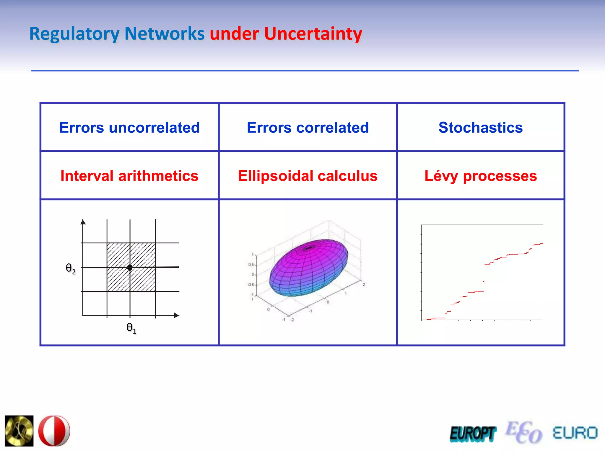 Regulatory NetworksunderUncertaintyθ2θ1
