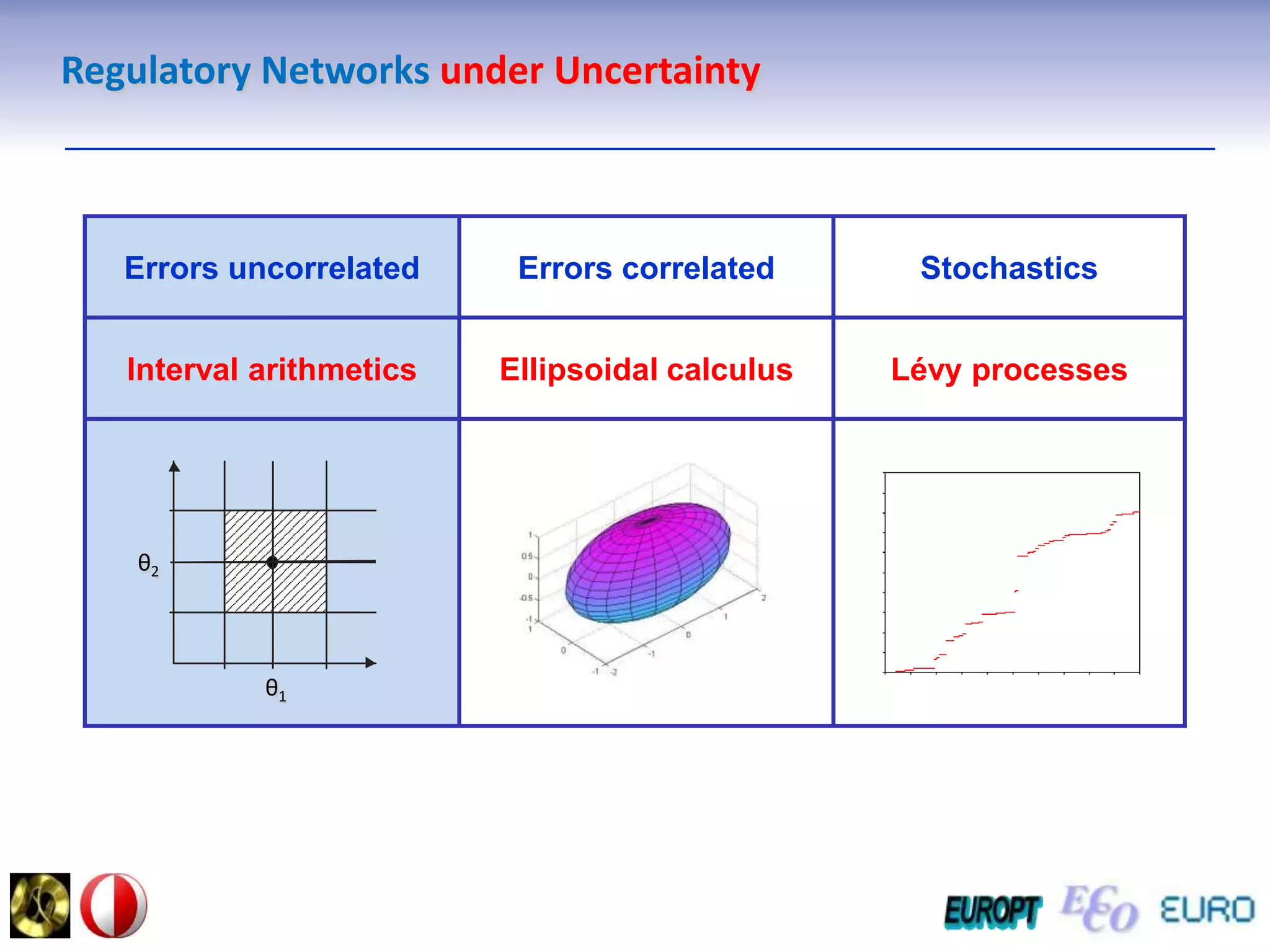 Regulatory NetworksunderUncertaintyθ2θ1