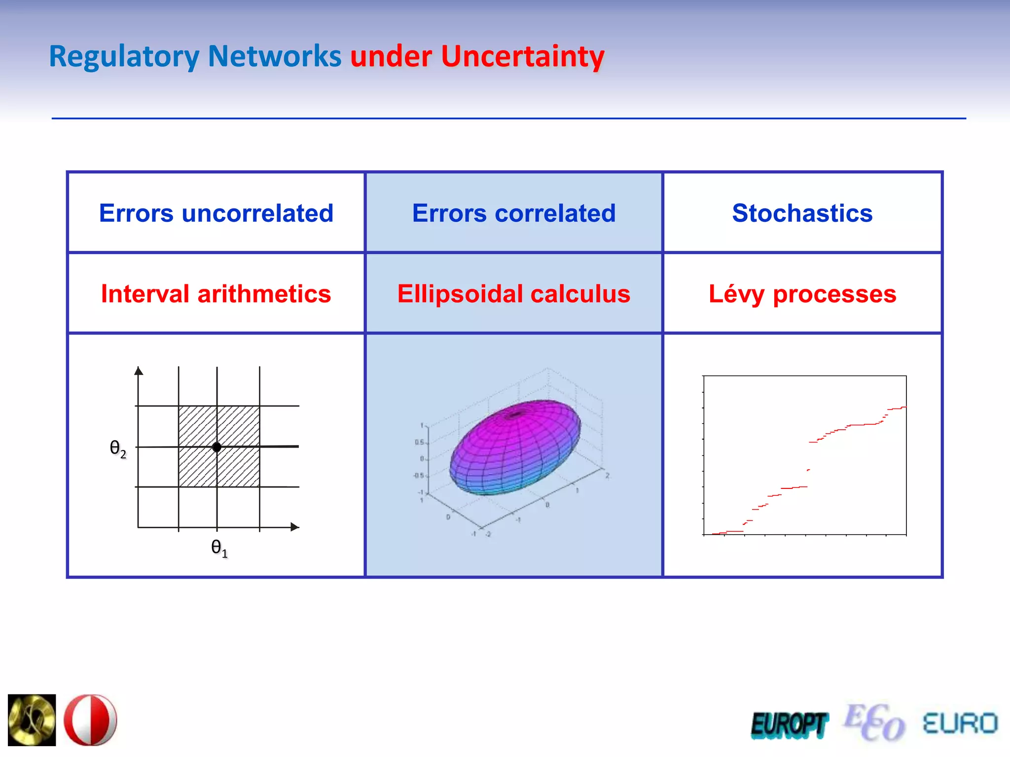 Regulatory NetworksunderUncertaintyθ2θ1