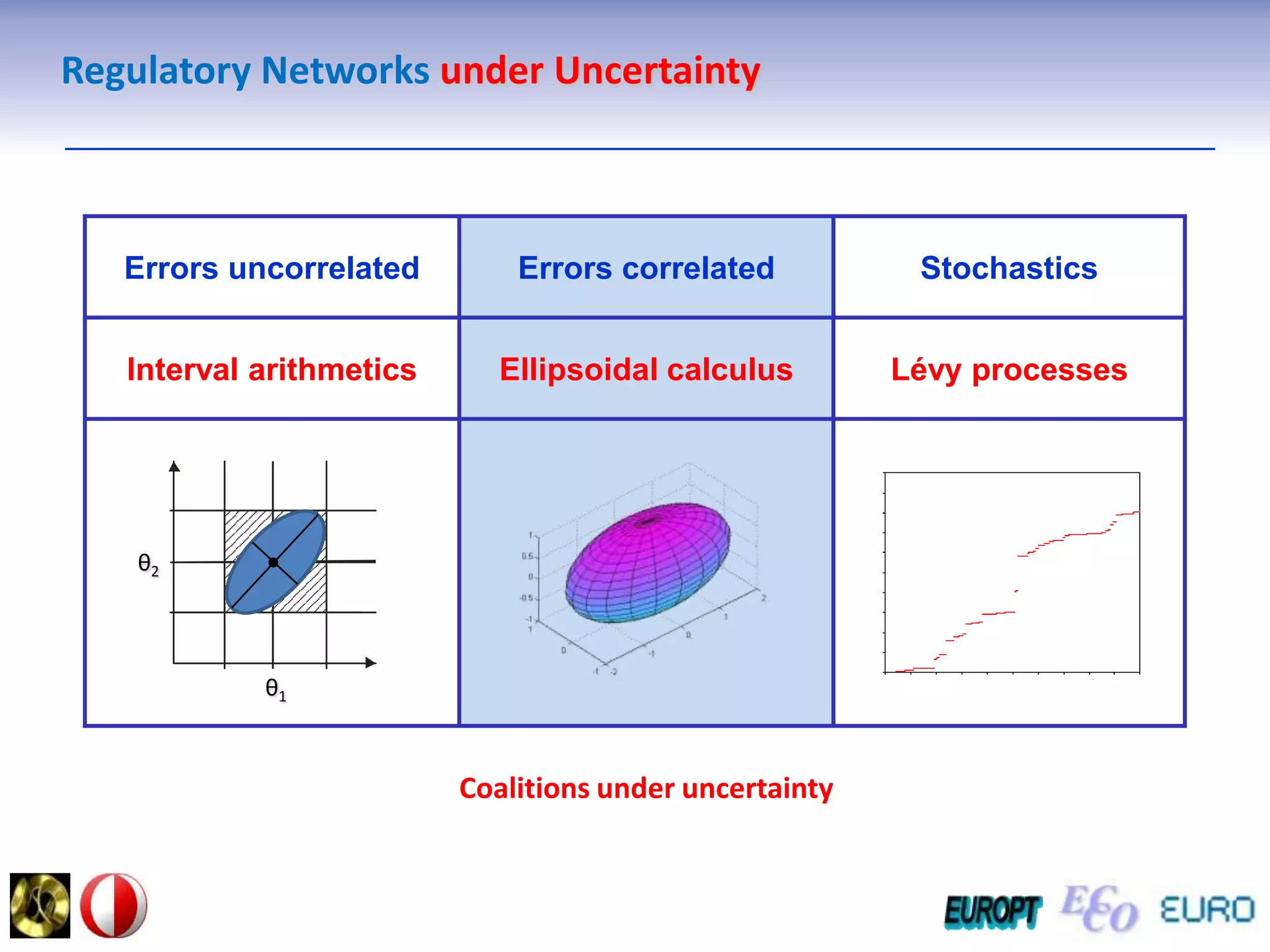 Regulatory NetworksunderUncertaintyθ2θ1Coalitions under uncertainty
