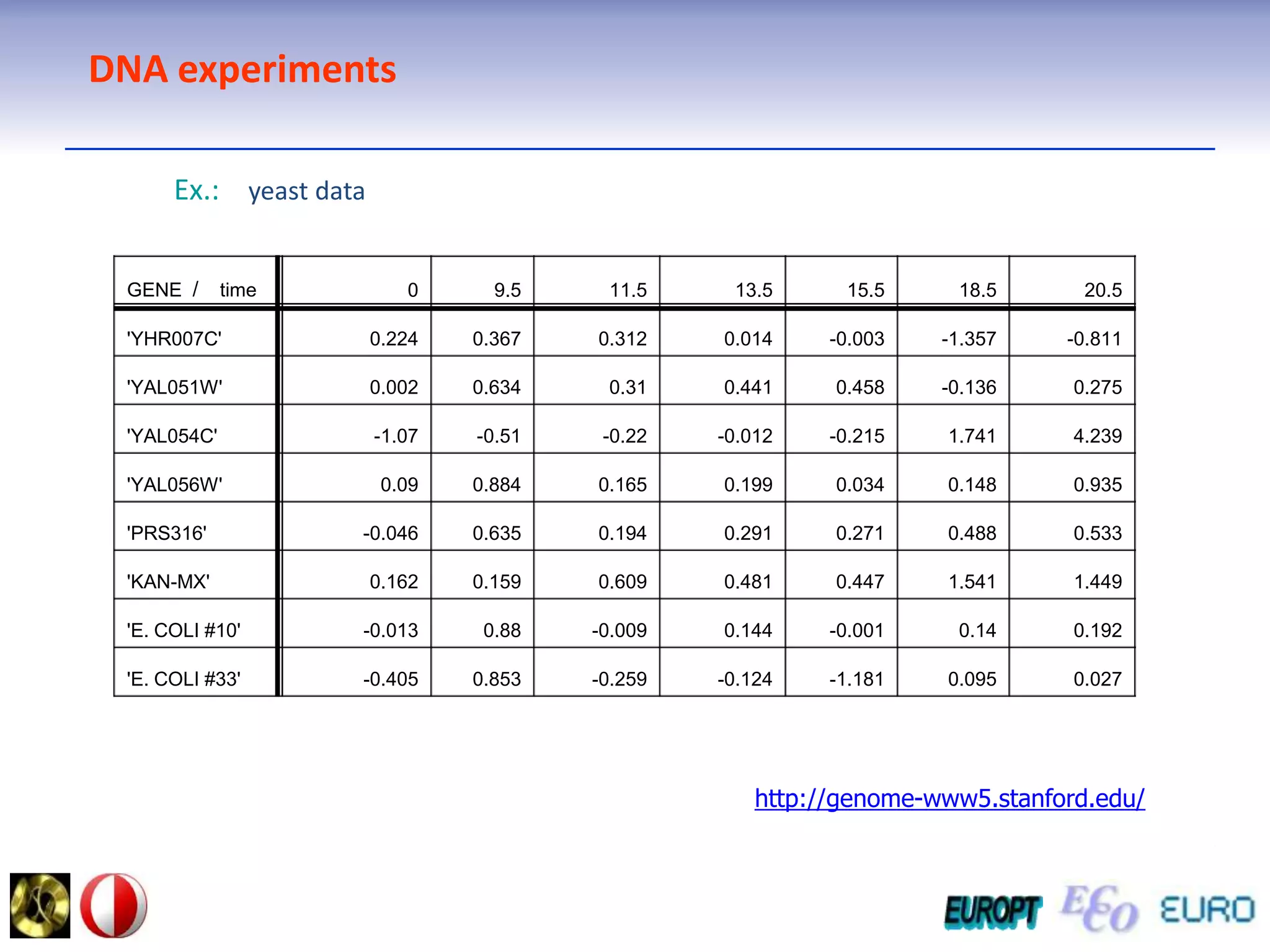 DNA experimentsEx.:yeastdatahttp://genome-www5.stanford.edu/
