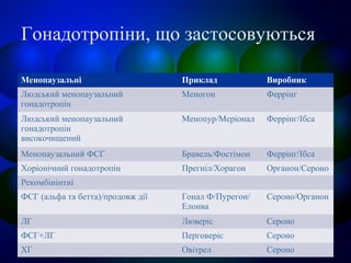Гонадотропіни, що застосовуються
Менопаузальні Приклад Виробник
Людський менопаузальний
гонадотропін
Меногон Феррінг
Людський менопаузальний
гонадотропін
високочищений
Менопур/Меріонал Феррінг/Ібса
Менопаузальний ФСГ Бравель/Фостімон Феррінг/Ібса
Хоріонічний гонадотропін Прегніл/Хорагон Органон/Сероно
Рекомбінінтні
ФСГ (альфа та бетта)/продовж дії Гонал Ф/Пурегон/
Елонва
Сероно/Органон
ЛГ Люверіс Сероно
ФСГ+ЛГ Перговеріс Сероно
ХГ Овітрел Сероно
 