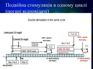 Подвійна стимуляція в одному циклі
(погані відповідачі)
 