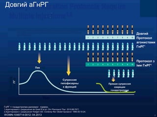Довгий аГнРГ
Довгий
Протокол
агонистами
ГнРГ1
Протокол з
іми ГнРГ2
Пик
Супрессия
гипофизарны
х функций
Прямая супрессия
секреции
гонадотропина
ГнРГ = гонадотропин-рилизинг гормон.
1.Адаптировано с разрешения de Greef R et al. Clin Pharmacol Ther. 2010;88:79^7.
2.Адаптировано с разрешения Hodgen GD. Contemp Rev Obstet Gynaecol. 1990;35:10-24.
WOMN-1048714-0012; 04.2013
 