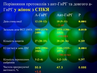 Порівняння протоколів з ант-ГнРГ та довгого а-
ГнРГ у жінок з СПКЯ
А-ГнРГ Ант-ГнРГ Р
Днів стимуляції 12 (10–12) 10 (9–11)
- 2 дні
0.001
Загальна доза ФСГ (МО) 1850 (1370–
2480)
1575 (1306–
2212)
- 275 МО
0.019
Кількість ооцитів 27 (20–33) 28 (20–36) 0.289
E2 (пг/мл) в день ЛХГ 2850 (1994–
3585)
2144 (1533–
2977)
- 706 пг/мл
0.004
Кількість перенесених
ембріонів
3 (2–4) 3 (2–3.5) 0.297
Частота прогресуючої
вагітності, %
50.9
+3,6
47.3 0.686
 