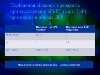 Порівняння кількості препаратів
при застосуванні аГнРГ та ант ГнРг
протоколів в циклах ДО
Протокол з аГнРГ
“довгий”
Протокол з ант ГнРГ
“короткий”
аГнРГ (амп) 15,75 2
ант - 4,3
ФСГ (МО) 2709 (36,2) 2035 (27,1)
Меньше ампул, менша загальна доза – менша собівартість
 