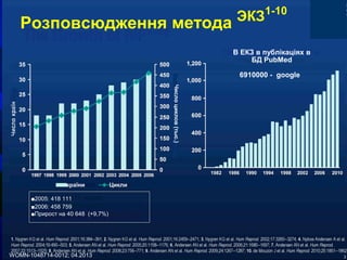 ЭКЗ1-10
Розповсюдження метода
В ЕКЗ в публікаціях в
БД PubMed
6910000 - google
країни Цикли
■2005: 418 111
■2006: 458 759
■Прирост на 40 648 (+9,7%)
Числоциклов(тыс.)
WOMN-1048714-0012; 04.2013
 