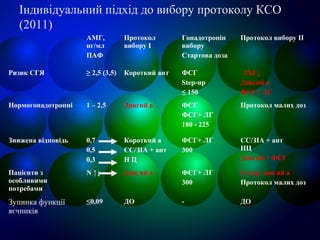 Індивідуальний підхід до вибору протоколу КСО
(2011)
АМГ,
нг/мл
ПАФ
Протокол
вибору І
Гонадотропін
вибору
Стартова доза
Протокол вибору ІІ
Ризик СГЯ ≥ 2,5 (3,5) Короткий ант ФСГ
Step-up
≤ 150
ЛХГ↓
Довгий а
ФСГ+ ЛГ
Нормогонадотропні 1 – 2,5 Довгий а ФСГ
ФСГ+ ЛГ
180 - 225
Протокол малих доз
Знижена відповідь 0,7
0,5
0,3
Короткий а
СС/ЗІА + ант
Н Ц
ФСГ+ ЛГ
300
СС/ЗІА + ант
НЦ
Довгий ↑ ФСГ
Пацієнти з
особливими
потребами
N ↑↓ Довгий а ФСГ+ ЛГ
300
Супер довгий а
Протокол малих доз
Зупинка функції
яєчників
≤0,09 ДО - ДО
 
