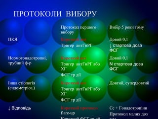 ПРОТОКОЛИ ВИБОРУ
Протокол першого
вибору
Вибір 5 роки тому
ПКЯ Короткий ант
Тригер антГнРГ
Довий 0,1
↓ стартова доза
ФСГ
Нормогонадотропні,
трубний ф-р
Короткий ант
Тригер антГнРГ або
ХГ
ФСГ тр дії
Довий 0,1
N стартова доза
ФСГ
Інша етіологія
(ендометріоз,)
Короткий ант
Тригер антГнРГ або
ХГ
ФСГ тр дії
Довгий, супердовгий
↓ Відповідь Короткий протокол
flare-up
Сс + Гонадотропіни
Протокол малих доз
 