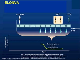ELONVA
ХГЧФСГELONVA
антагонист
ГнРГ
Прямая супрессия
секреции
гонадотропина
Время
рФСГ = рекомбинантный фолликулостимулирующий гормон; ХГЧ =
хорионический гонадотропин человека; ЛГ = лютеинизирующий гормон.
1.Адаптировано с разрешения de Greef R et al. Clin Pharmacol Ther. 2010;88:79^7.
2.Адаптировано с разрешения Hodgen GD. Contemp Rev Obstet Gynaecol. 1990;35:10-24.
WOMN-1048714-0012; 04.2013
 
