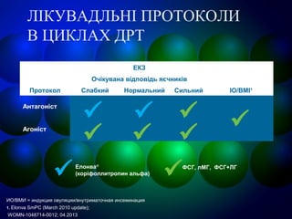 ЛІКУВАДЛЬНІ ПРОТОКОЛИ
В ЦИКЛАХ ДРТ
Протокол
ЕКЗ
ІО/ВМІ1
Очікувана відповідь яєчників
Слабкий Нормальний Сильний
Антагоніст
Aгоніст
ФСГ, лМГ, ФСГ+ЛГЕлонва®
(коріфоллитропин альфа)
 


 
 

WOMN-1048714-0012; 04.2013
ИО/ВМИ = индукция овуляции/внутриматочная инсеминация
1. Elonva SmPC (March 2010 update);
 