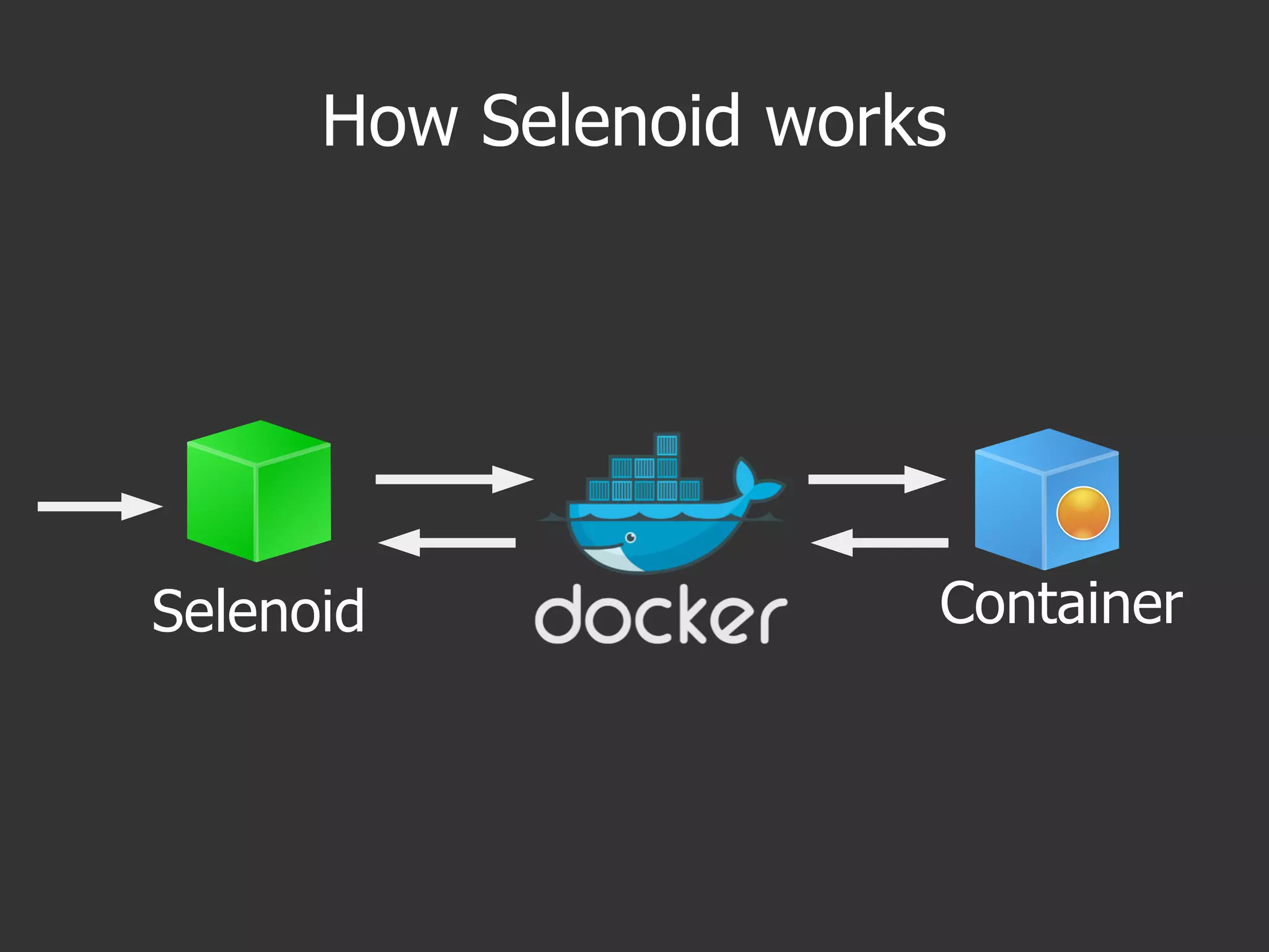 How Selenoid works
Selenoid Container
 