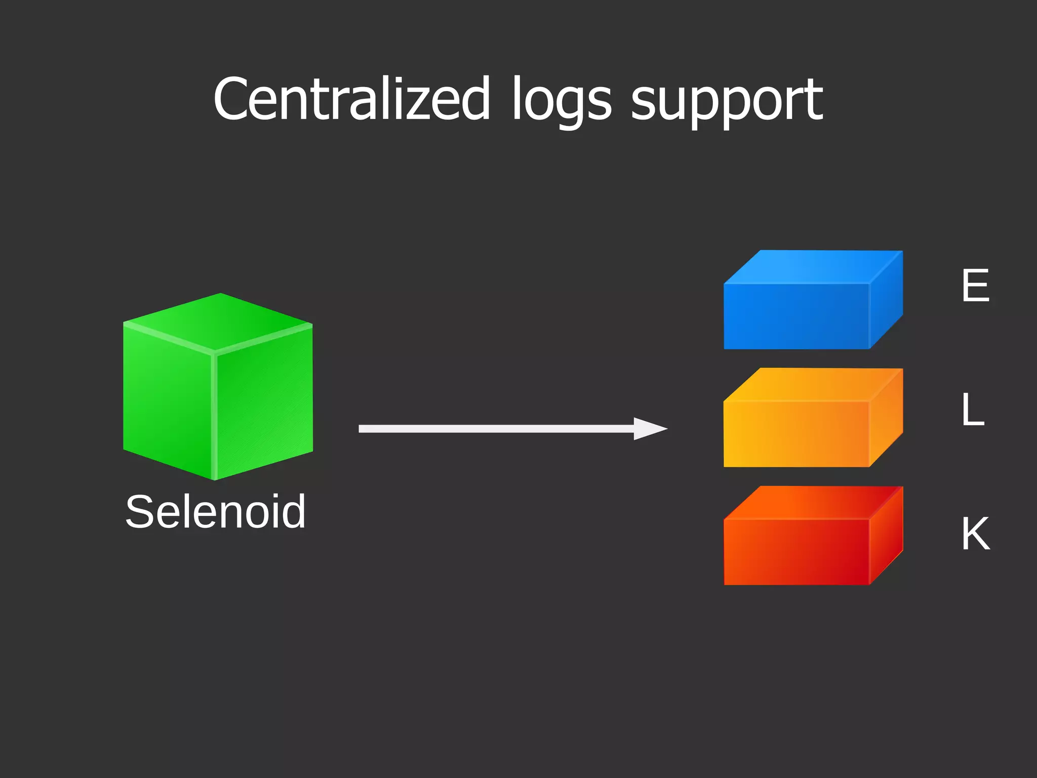 Centralized logs support
Selenoid
E
L
K
 