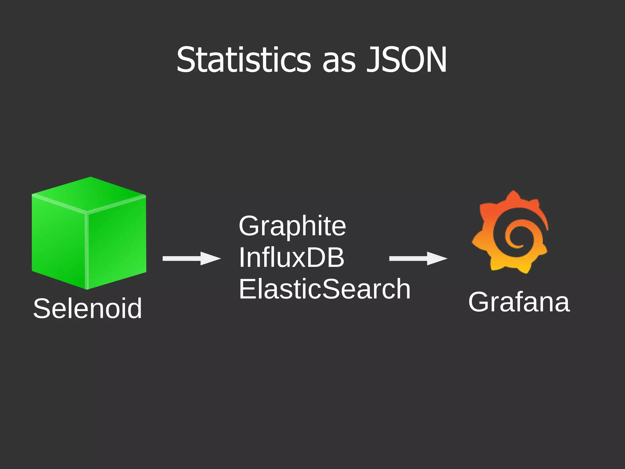Statistics as JSON
Selenoid
Graphite
InfluxDB
ElasticSearch Grafana
 