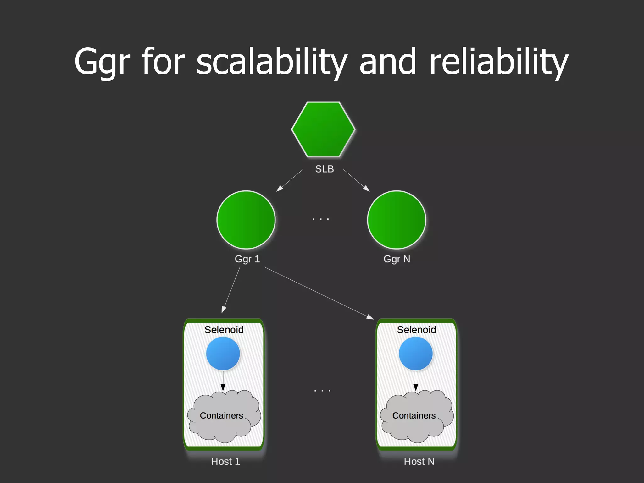 Ggr for scalability and reliability
 
