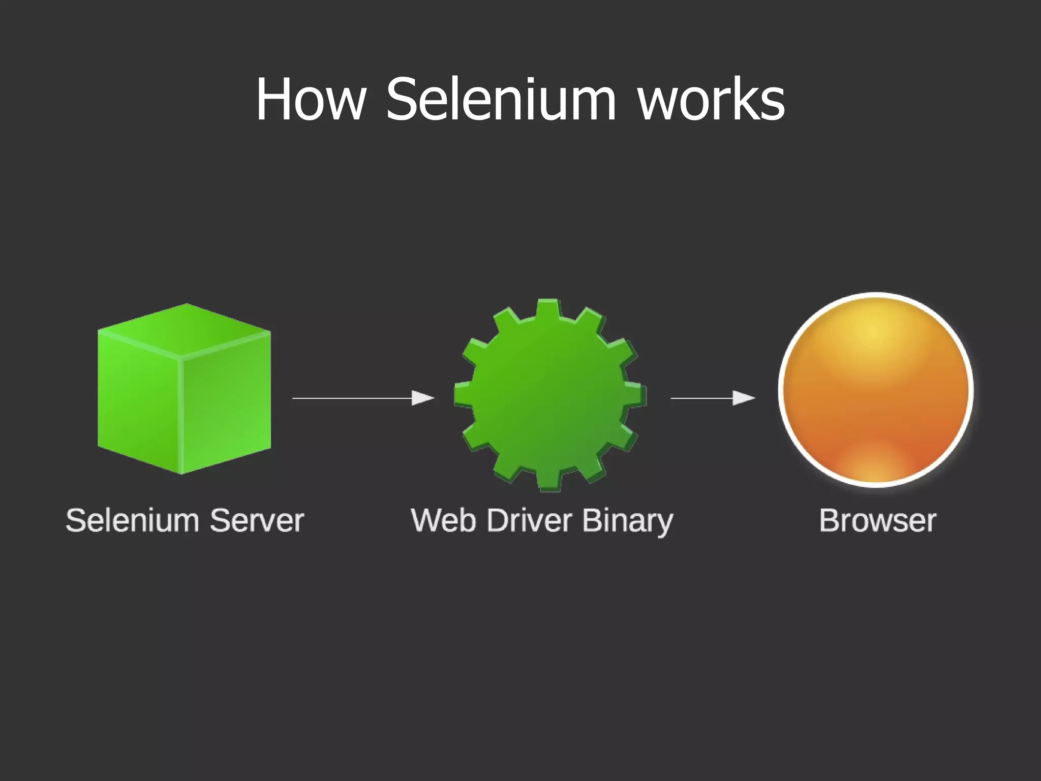 How Selenium works
 