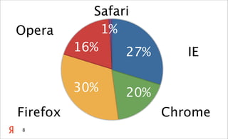 Firefox
Opera
Chrome
IE
Safari
20%
27%
30%
16%
1%
8
 