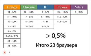 9
Firefox Chrome IE Opera Safari
12 – 1,7% 18 – 12,6% 9 – 9,7% 11.6 – 14,3% 5 – 0,7%
11 – 13,9% 17 – 5,4% 8 – 12,9% 11.5 – 1,4%
10 – 2,8% 16 – 0,9% 7 – 3% 11.1 – 0,6%
9 – 1,8% 15 – 0,6% 6 – 1,7%
8 – 1,3%
7,6,5,4 – 0,7%
3.6 – 4,3%
3.5 – 0,9% Итого 23 браузера
> 0,5%
 