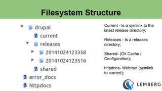 Filesystem Structure 
Current - Is a symlink to the 
latest release directory; 
Releases - Is a releases 
directory; 
Shared- (Git Cache / 
Configuration); 
httpdocs- Webroot (symlink 
to current); 
 