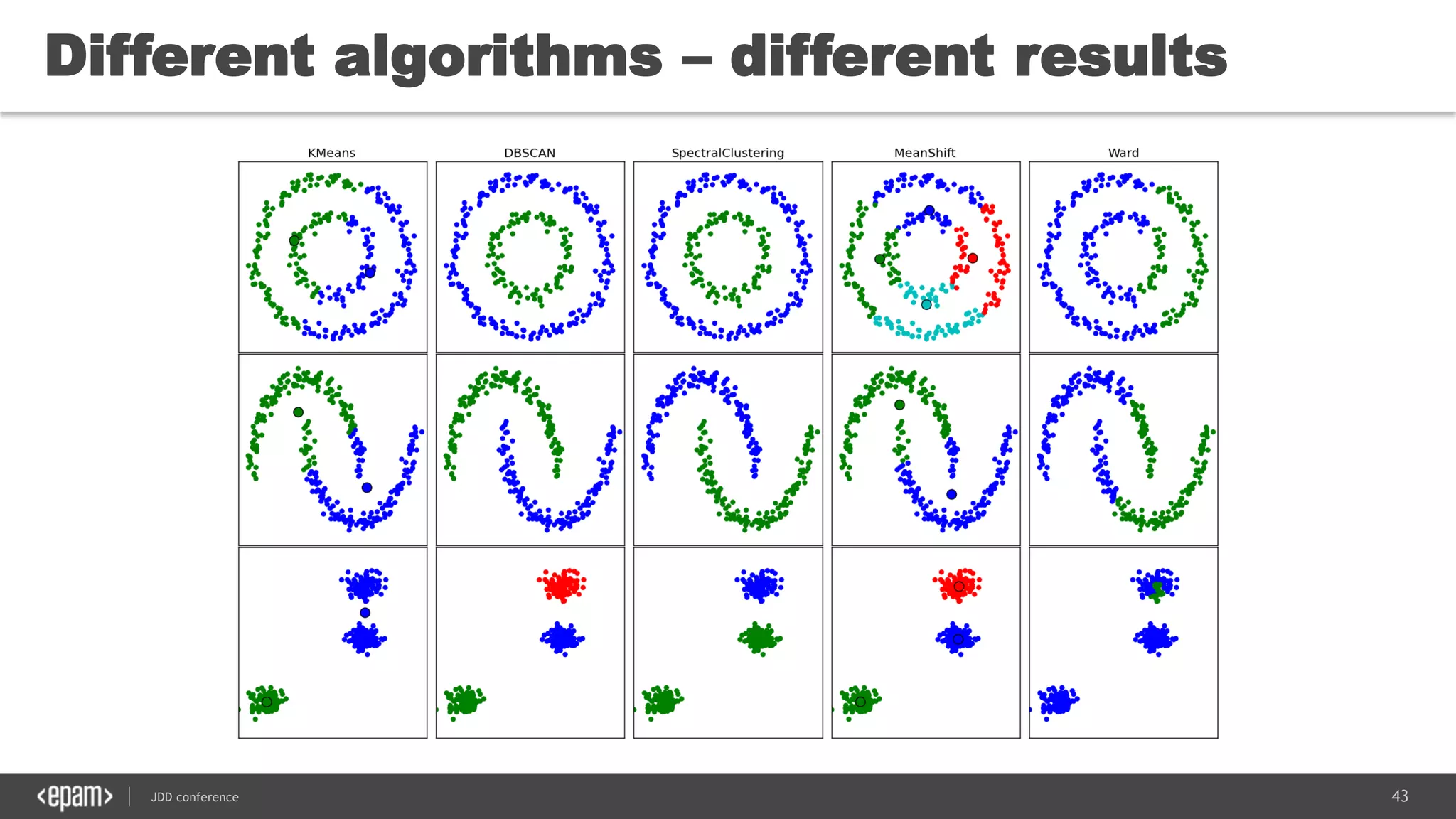 43JDD conference
Different algorithms – different results
 