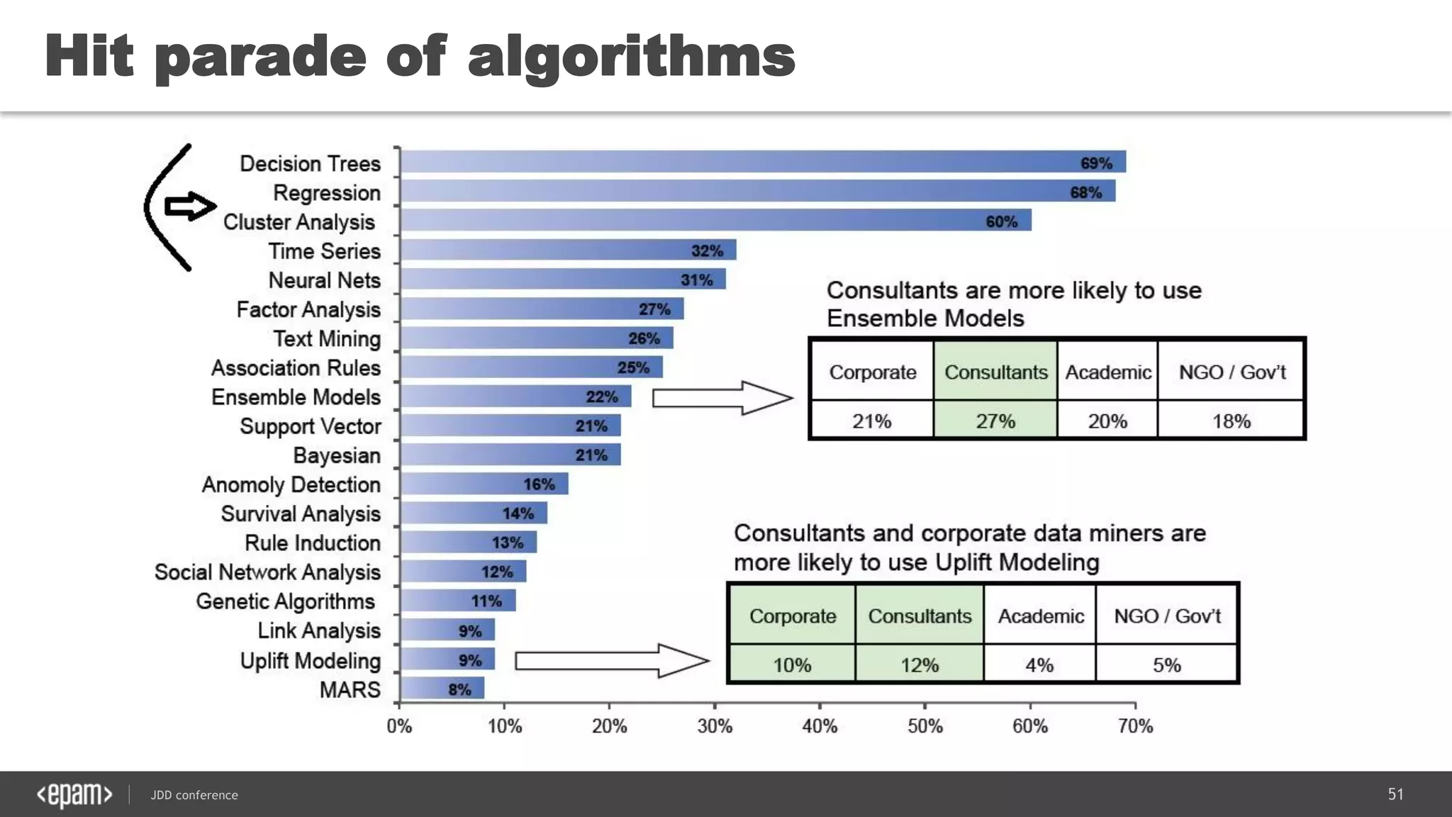 51JDD conference
Hit parade of algorithms
 