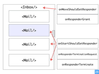 28
<Inbox/>
<Mail/>
<Mail/>
<Mail/>
<Mail/>
<Mail/>
onStartShouldSetResponder
onMoveShouldSetResponder
onResponderTerminationRequest
onResponderGrant
onResponderTerminate
 