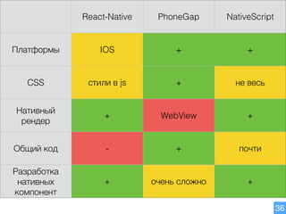 36
React-Native PhoneGap NativeScript
Платформы IOS + +
CSS стили в js + не весь
Нативный
рендер
+ WebView +
Общий код - + почти
Разработка
нативных
компонент
+ очень сложно +
 