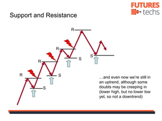 Support and Resistance
S
…and even now we’re still in
an uptrend, although some
doubts may be creeping in
(lower high, but...